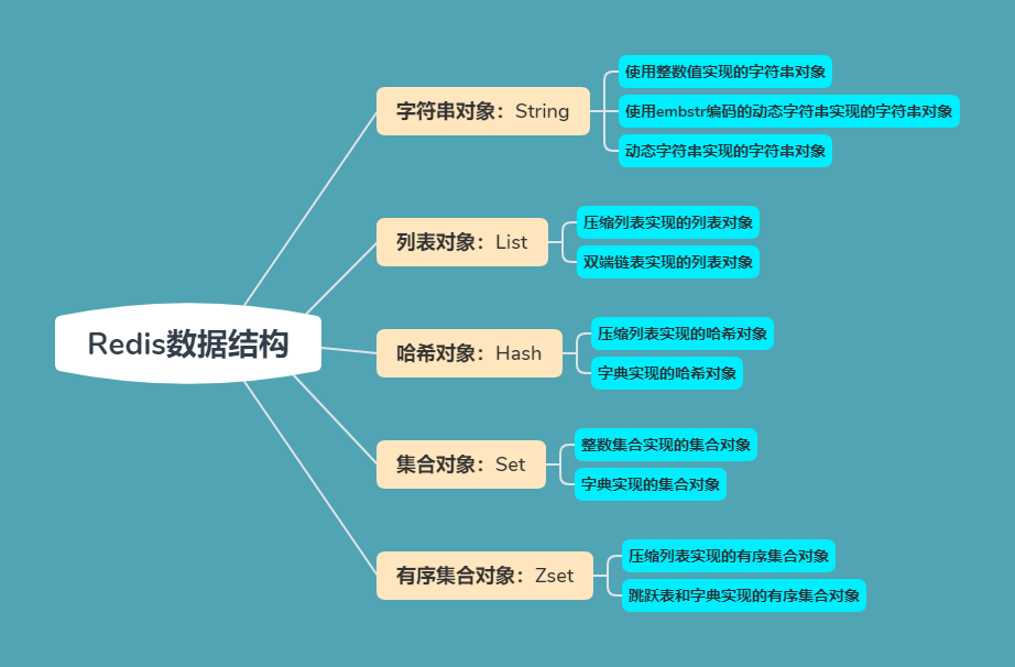 Redis 有序集合对象底层实现是怎样的