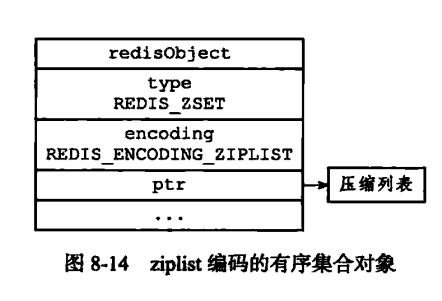 Redis 有序集合对象底层实现是怎样的