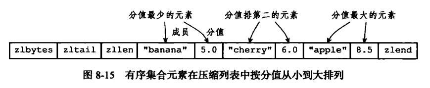 Redis 有序集合对象底层实现是怎样的