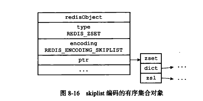 Redis 有序集合对象底层实现是怎样的