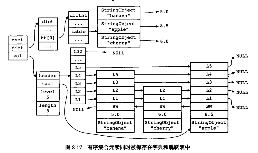 Redis 有序集合对象底层实现是怎样的