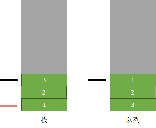 如何使用Java堆栈实现队列