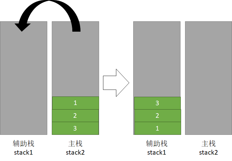 如何使用Java堆栈实现队列