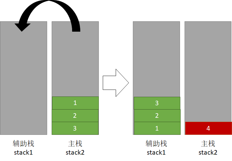 如何使用Java堆栈实现队列