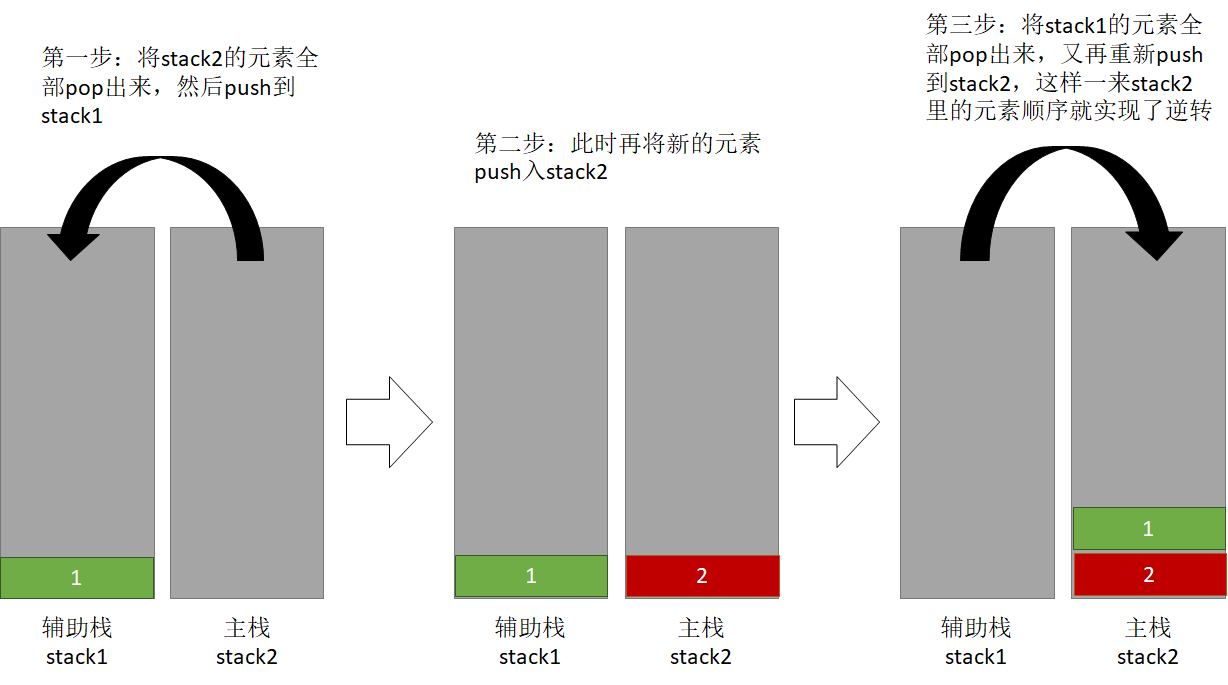 如何使用Java堆栈实现队列