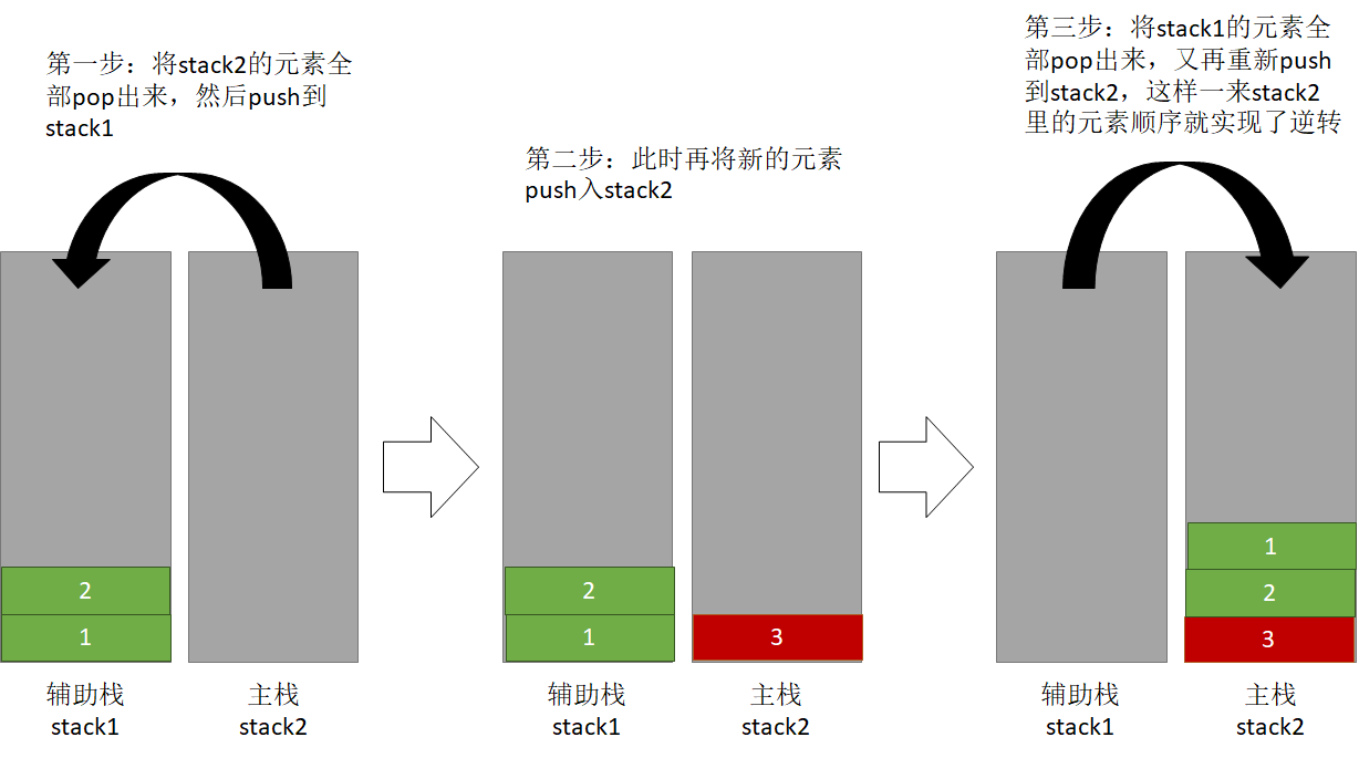 如何使用Java堆栈实现队列