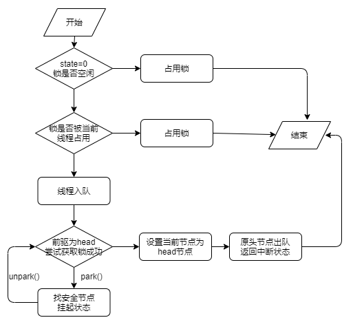 怎么深入理解ReentrantLock原理