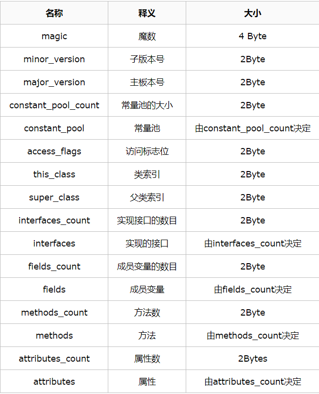 java的class文件知識點有哪些