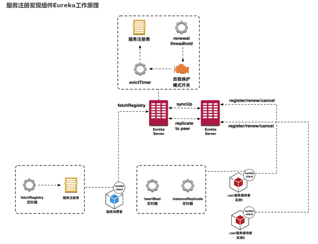 SpringCloud 和SpringBoot 有什么区别