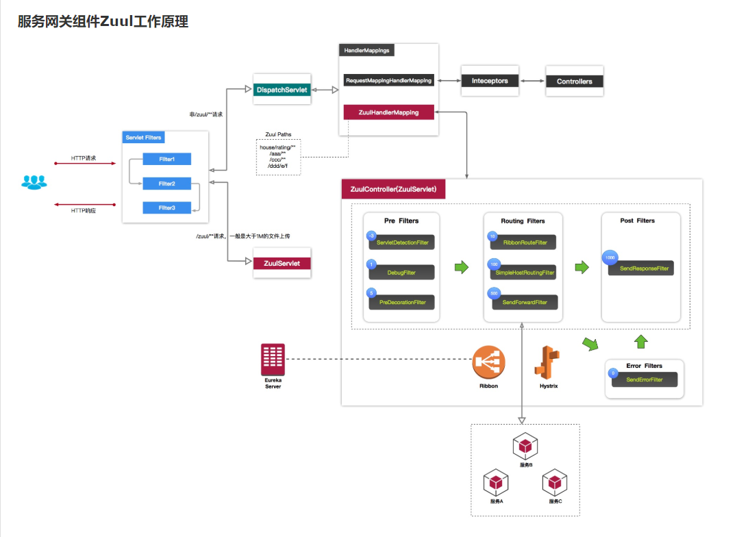 SpringCloud 和SpringBoot 有什么区别