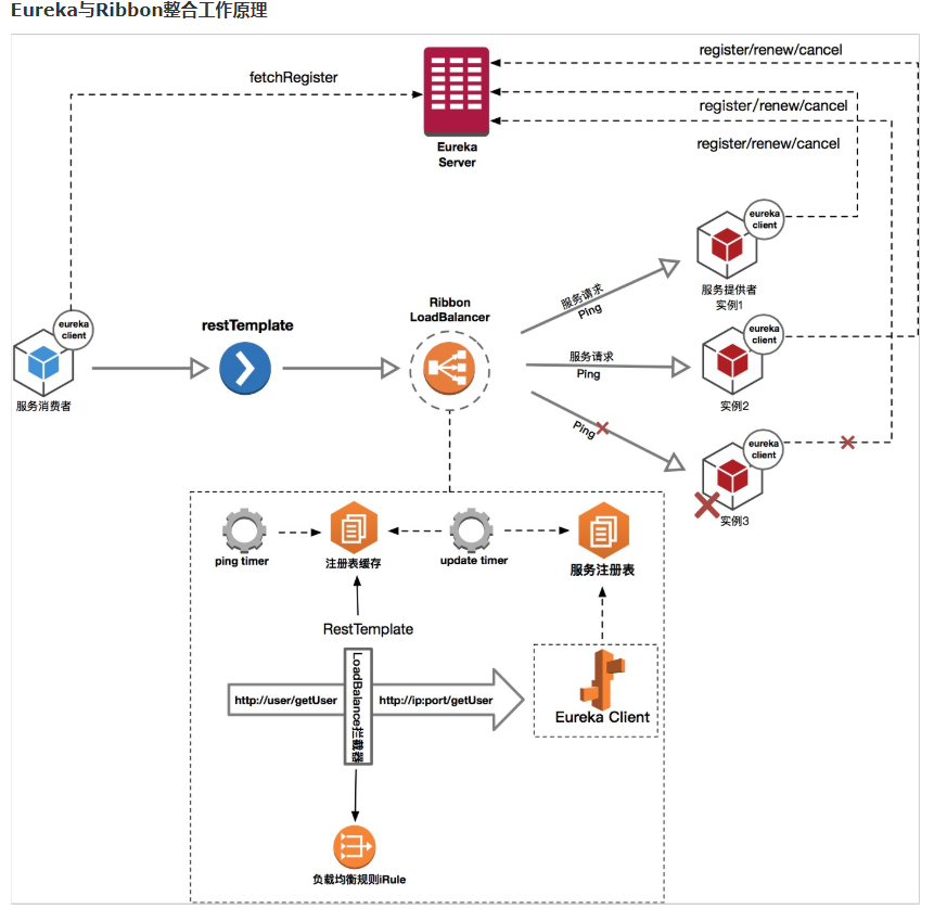 SpringCloud 和SpringBoot 有什么区别