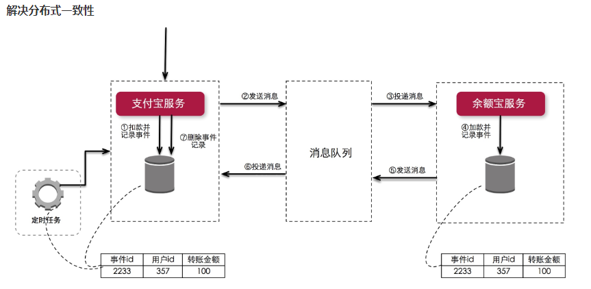 SpringCloud 和SpringBoot 有什么区别