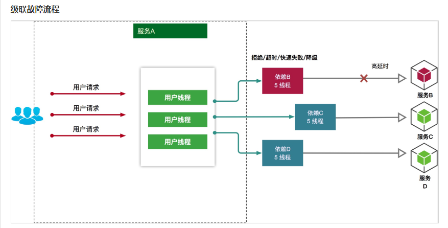 SpringCloud 和SpringBoot 有什么区别