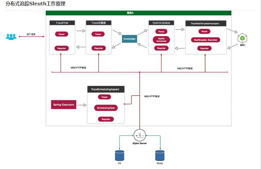 SpringCloud 和SpringBoot 有什么区别