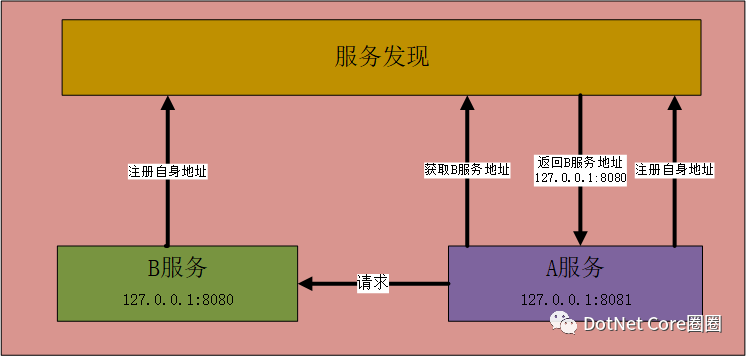 如何進行微服務的服務注冊與發(fā)現(xiàn)