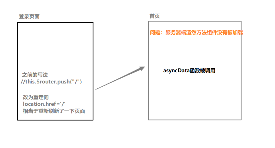 如何解决app.$request.findNews is not a function 登录跳转出现的数据加载问题