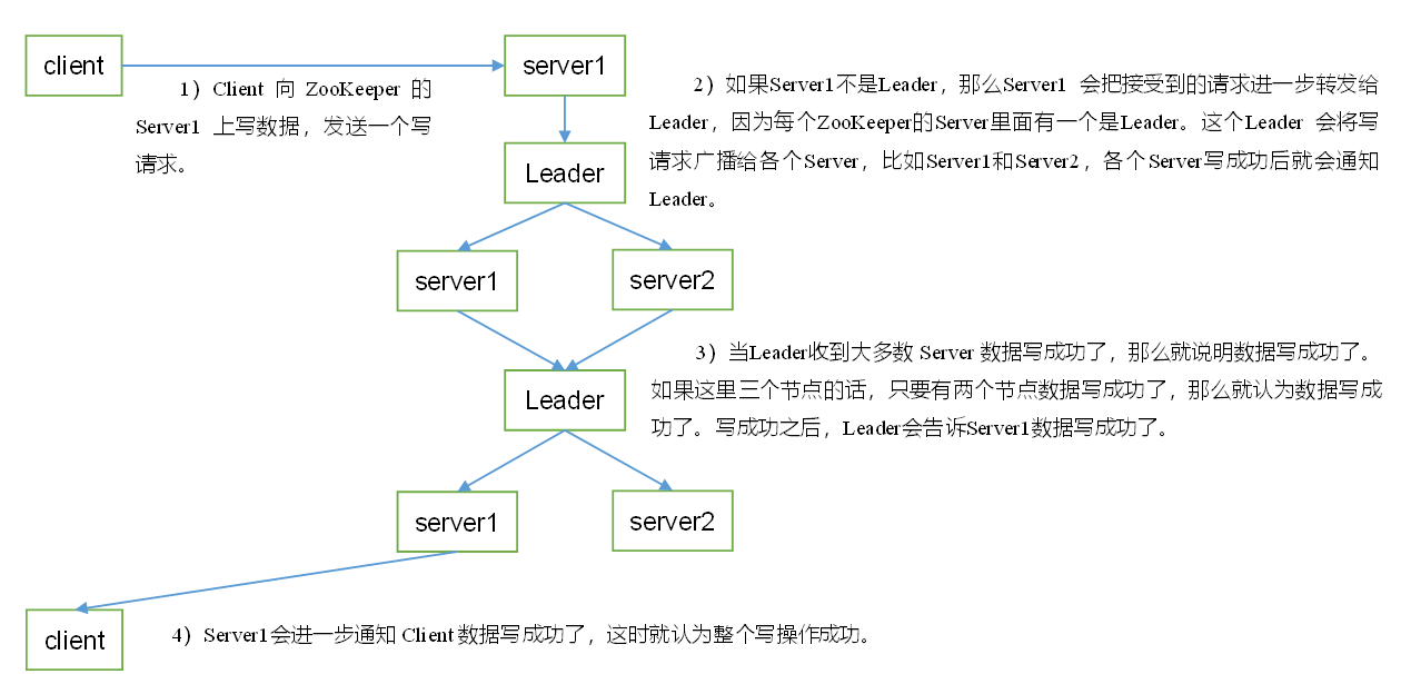 zookeeper的内部原理是什么