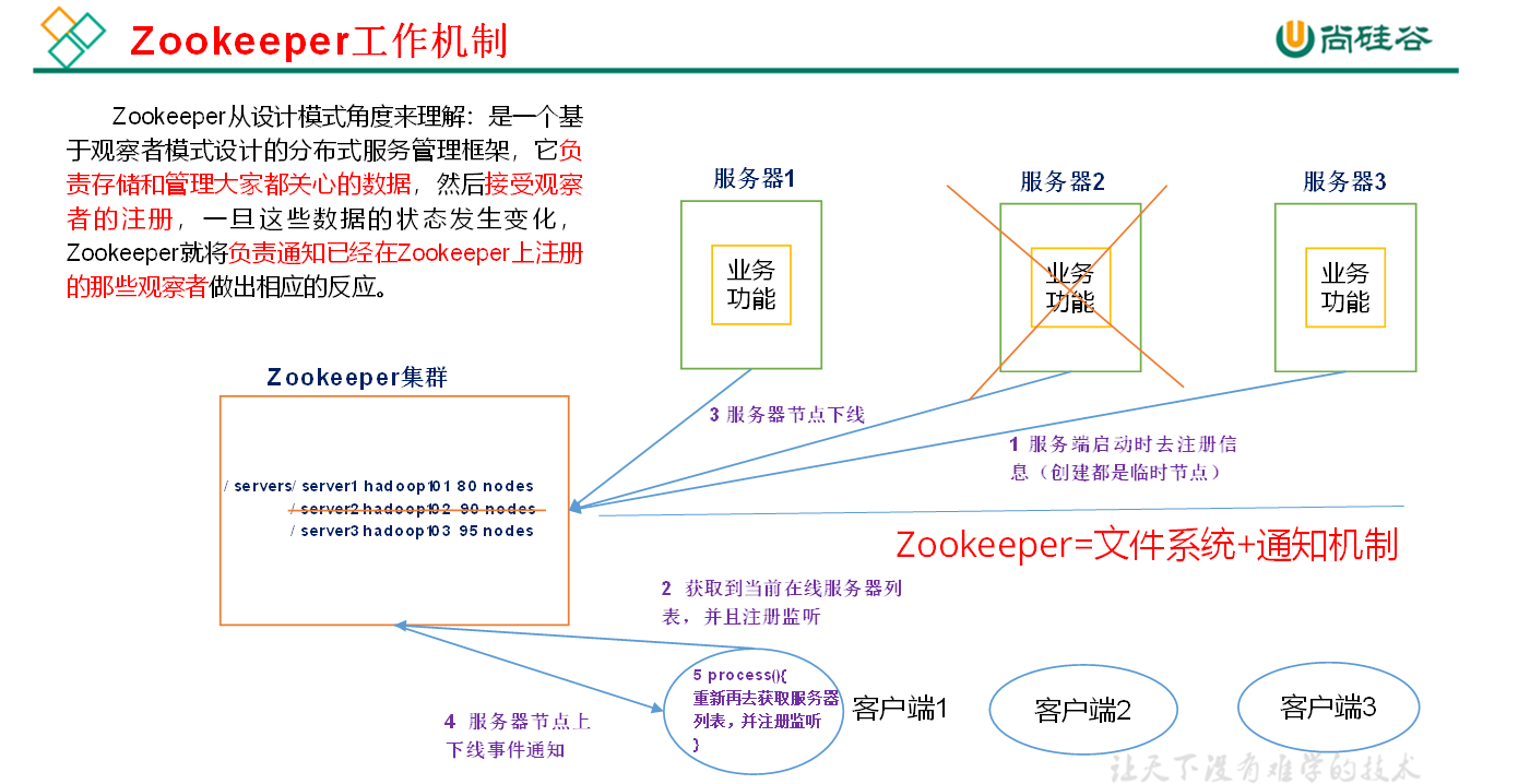 zookeeper的特点、结构及用法