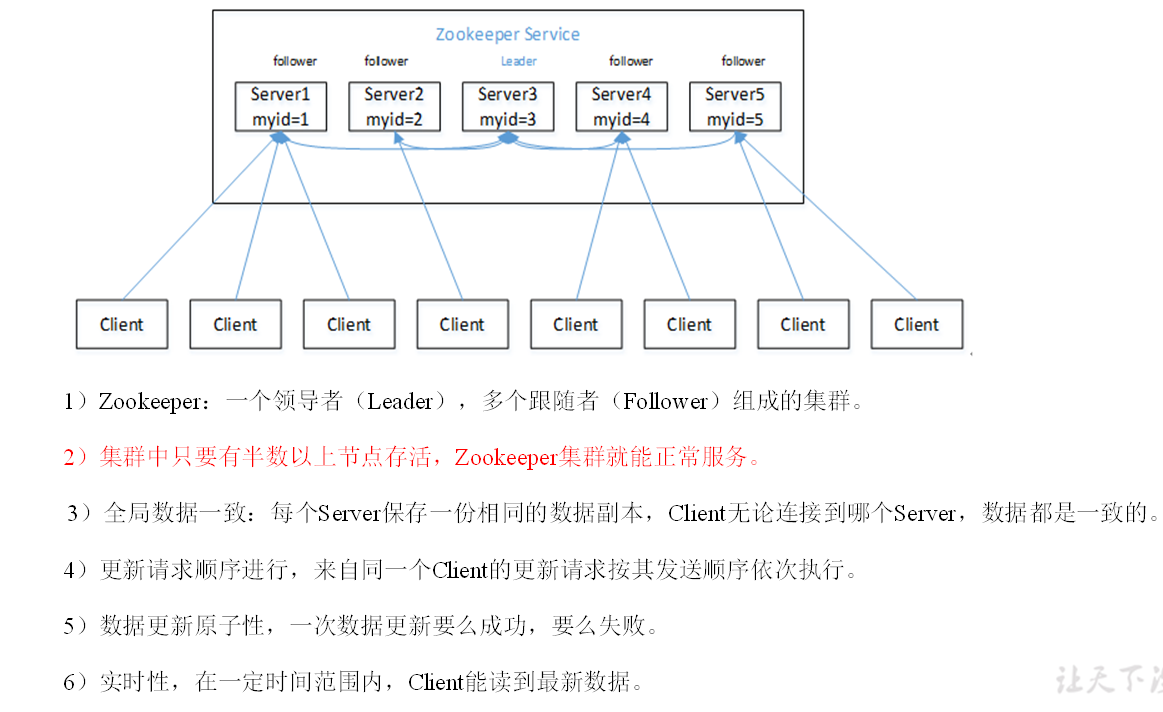 zookeeper的特点、结构及用法