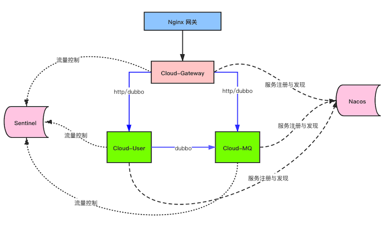 Spring Cloud Alibaba+Nacos+Dubbo如何进行零成本实现RPC调用