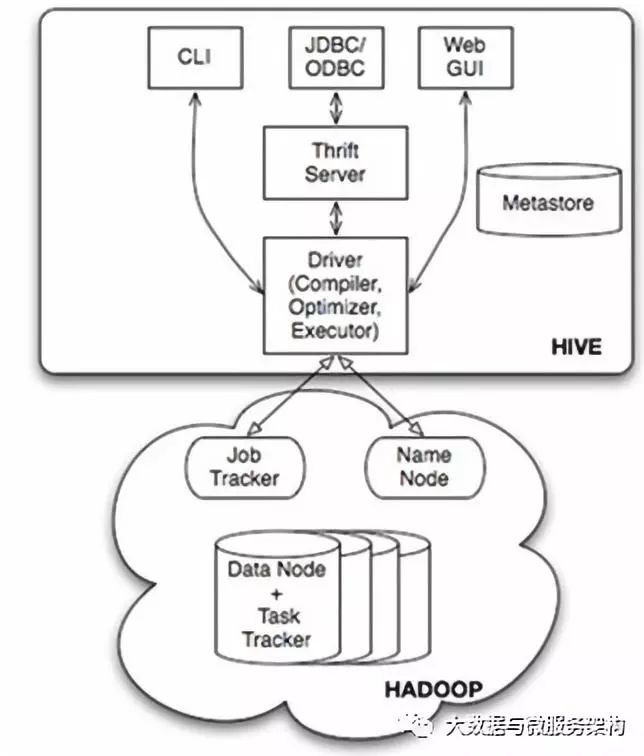 怎么进行Hive原理实践