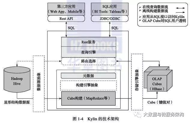 可扩展超快OLAP引擎Kylin怎么用