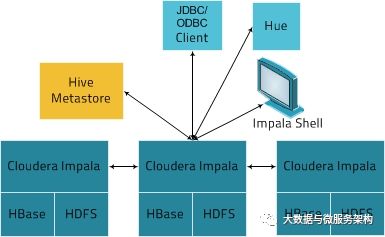 大数据分析查询引擎Impala的原理及用法是什么