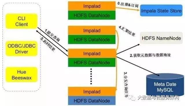 大数据分析查询引擎Impala的原理及用法是什么