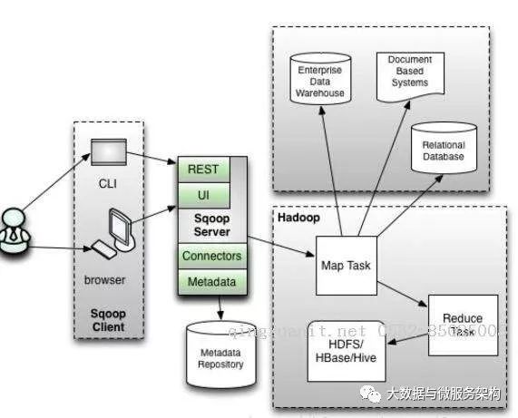 數(shù)據(jù)遷移工具Sqoop怎么用