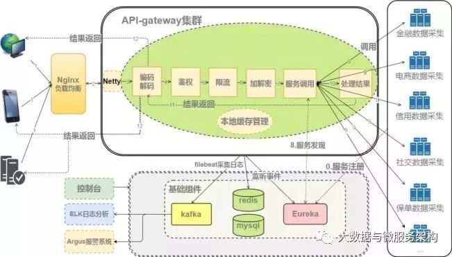 大數(shù)據(jù)架構(gòu)中億級API網(wǎng)關(guān)指的是什么