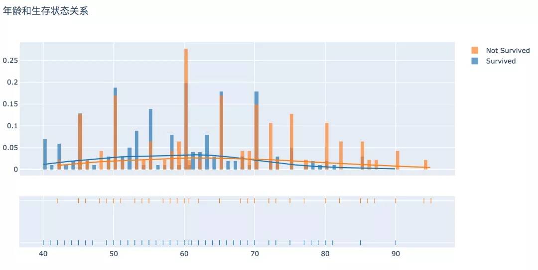 如何用Python写出心血管疾病预测模型