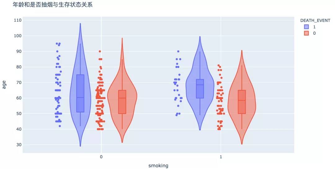 如何用Python寫出心血管疾病預測模型