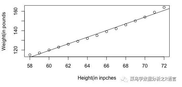 如何理解R语言中的简单线性回归