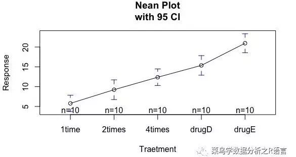 如何進行R語言中的單因素分析