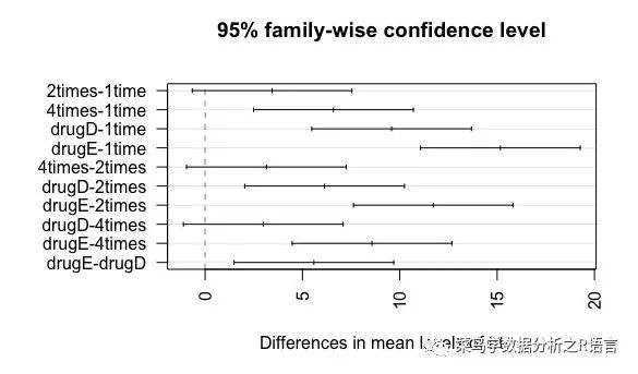R语言的多重比较是怎样的