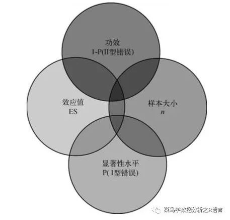 如何理解R語(yǔ)言中的功效分析