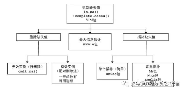 如何理解R语言中的缺失值