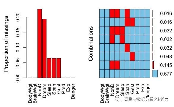 如何进行R语言中的缺失值分析