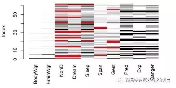 如何进行R语言中的缺失值分析