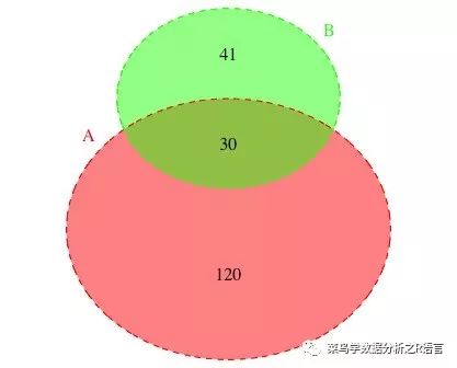 如何使用R语言来绘制韦恩图