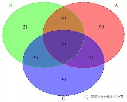 如何使用R語言來繪制韋恩圖