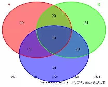 如何使用R语言来绘制韦恩图