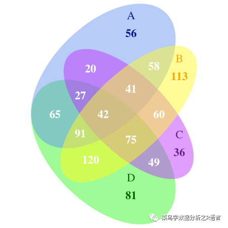 如何使用R語言來繪制韋恩圖