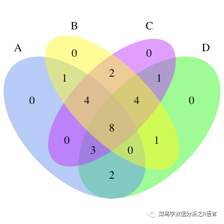 如何使用R語言來繪制韋恩圖