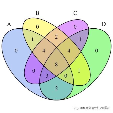 如何使用R語言來繪制韋恩圖