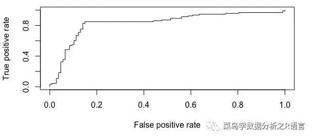 R語(yǔ)言如何實(shí)現(xiàn)ROC曲線(xiàn)繪制