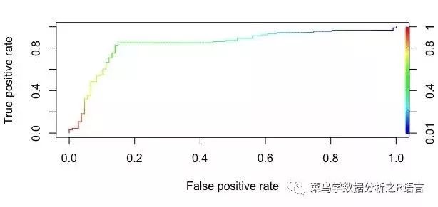 R语言如何实现ROC曲线绘制