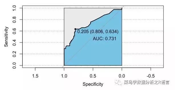 R语言如何实现ROC曲线绘制