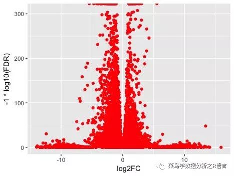 如何利用R语言的ggplot包绘制火山图