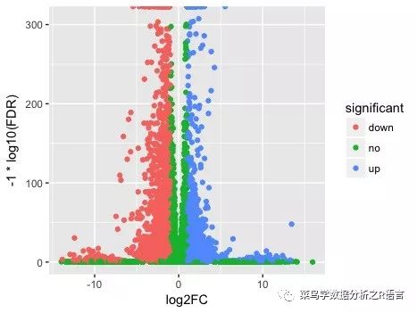 如何利用R语言的ggplot包绘制火山图